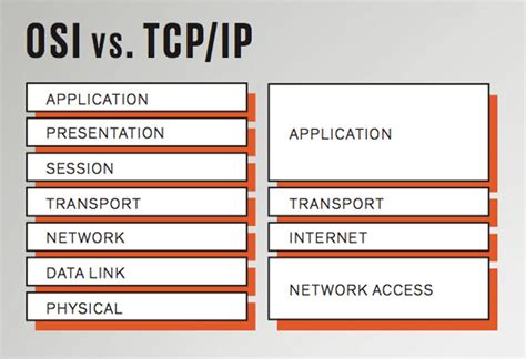 algoritmi di trasmissione lv phisical tcp ip|ISO.